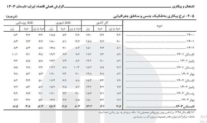 مرکز آمار:نرخ بیکاری تابستان۷.۵ درصد شد