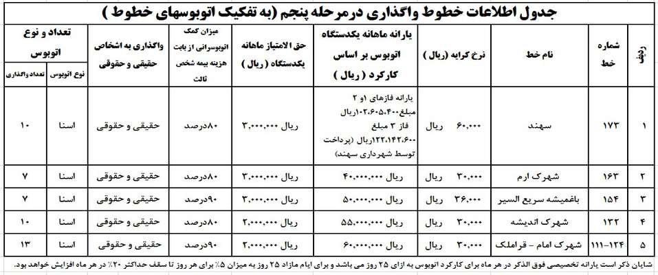 تمدید زمان ثبت نام در فراخوان مرحله پنجم واگذاری ۴۷ دستگاه اتوبوس یارانه ای به بخش خصوصی