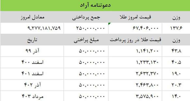  وضعیت پروژه های مسکن ملی هشتگرد بعد از پنج سال!