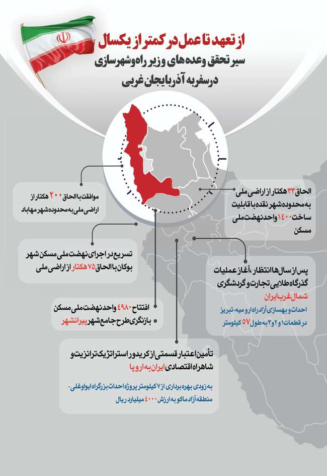  الحاق اراضی ملی برای توسعه مسکن در آذربایجان غربی سرعت گرفت