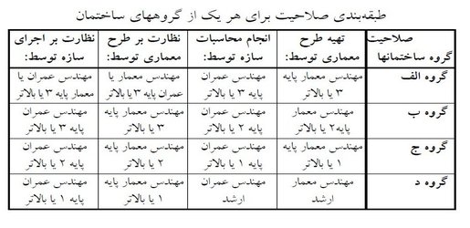 انجام نظارت معماری توسط مهندسین سازه و برعکس در سامانه ارجاع نظارت استان