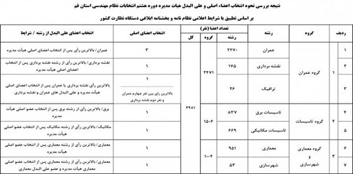 نتیجه بررسی نحوه انتخاب اعضاء اصلی و علی البدل هیات مدیره دوره هشتم سازمان