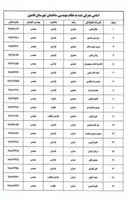 اسامی معرفی شده به نظام مهندسی ساختمان شهرستان فامنین