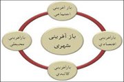 ابلاغ برنامه اجرایی در ستاد بازآفرینی شهرستان قدس در قالب ۴ پروژه