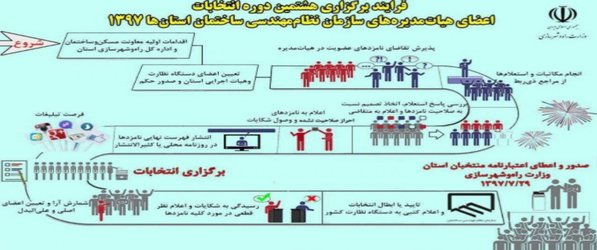 قابل توجه کاندیداها محترم دوره هشتم هیات مدیره سازمان در خصوص پایان زمان هر گونه تبلیغات انتخاباتی