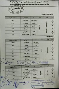 اعلام نتایج انتخابات هیات مدیره نظام مهندسی خوزستان