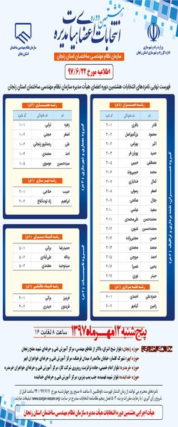 فهرست نهایی نامزدهای انتخابات هشتمین دوره اعضای هیئت مدیره سازمان نظام مهندسی ساختمان استان زنجان