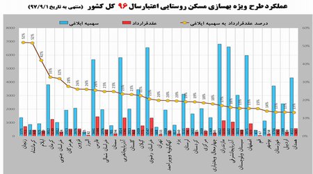 کسب رتبه اول جذب تسهیلات طرح ویژه بهسازی و مقاوم سازی روستایی کشور توسط معاونت بازسازی و مسکن روستایی بنیاد مسکن انقلاب اسلامی استان زنجان