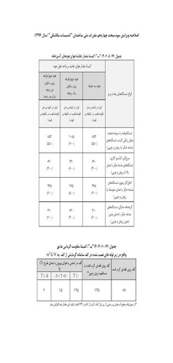 غلط نامه ویرایش سوم مبحث چهاردهم